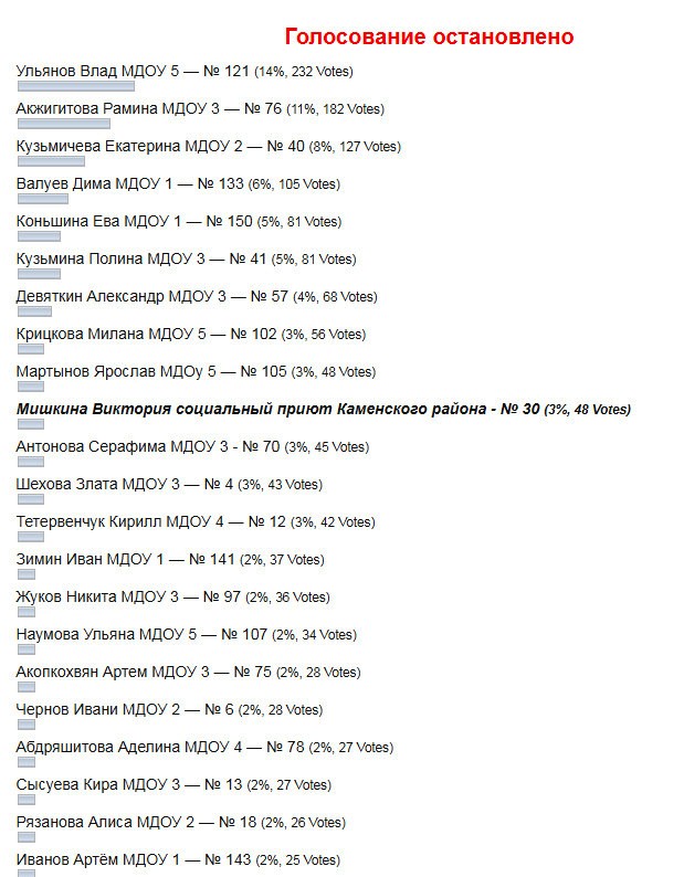 Голосование в Конкурсе поделок «Светлый праздник — Пасха»